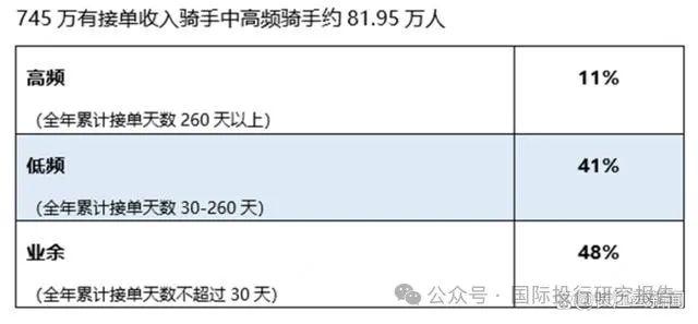 骑手求 1 元高温费！美团研究院报告看王兴为什么不给骑手社保：牛马用不完！745 万骑手88.7%骑手人均月收入 2000 元！