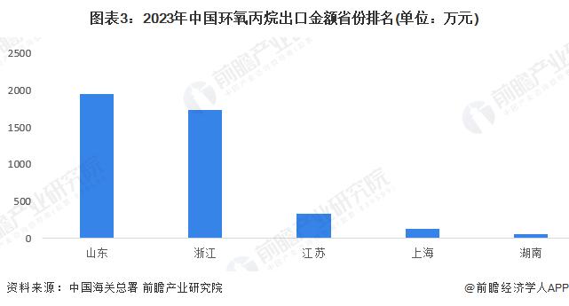 2024年中国环氧丙烷行业区域竞争格局分析 山东省环氧丙烷产业具备竞争优势【组图】