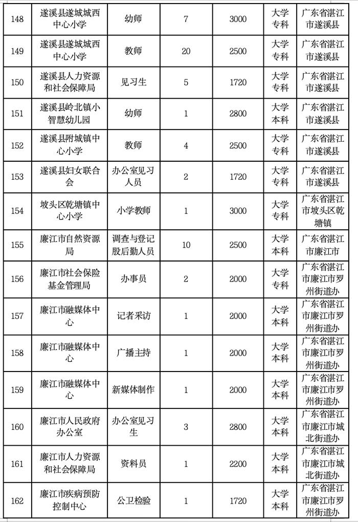 招590人！湛江新一批就业见习岗位来了→