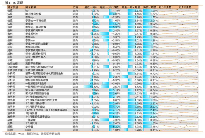 估值、波动率因子表现较好