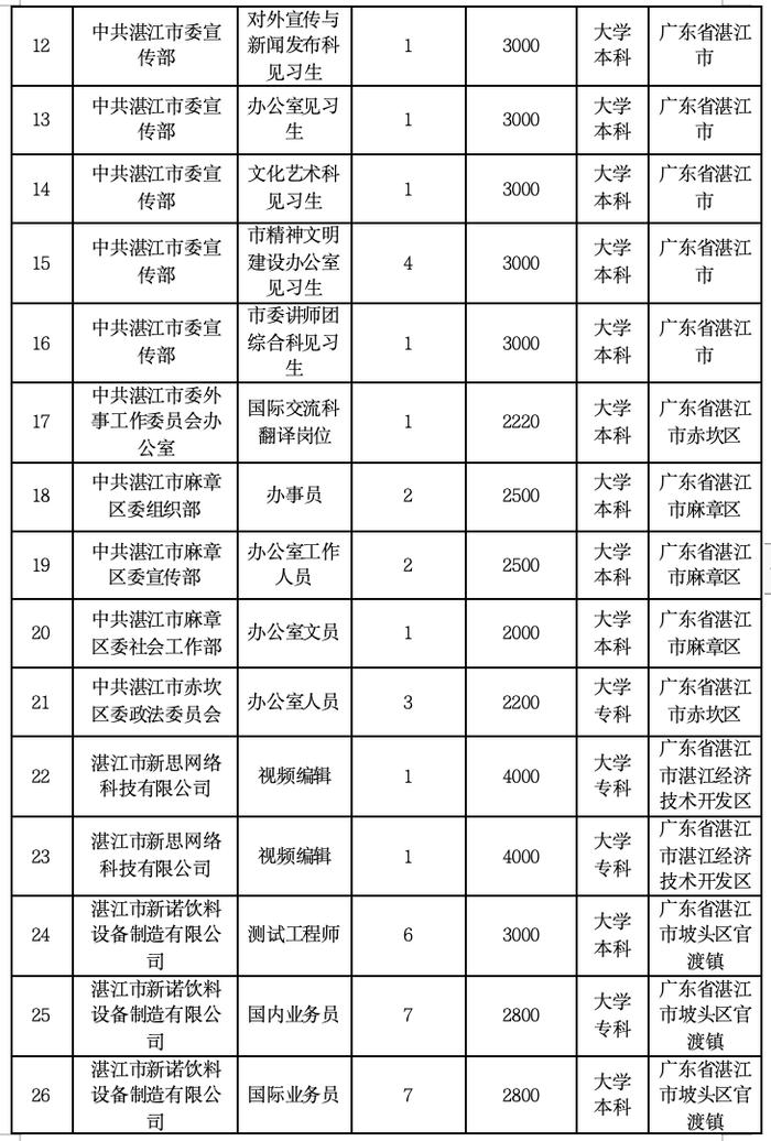 招590人！湛江新一批就业见习岗位来了→