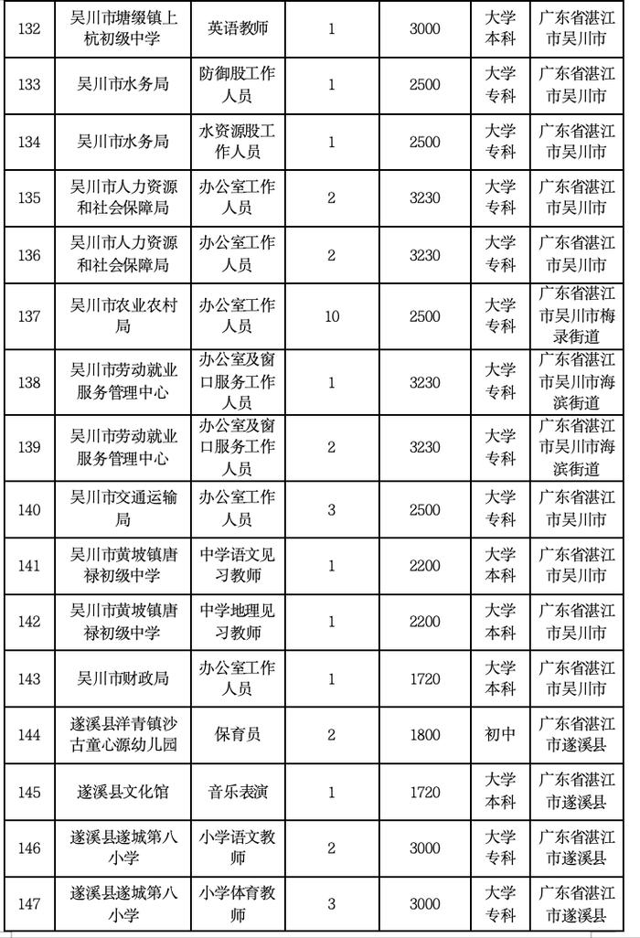 招590人！湛江新一批就业见习岗位来了→