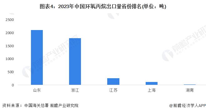 2024年中国环氧丙烷行业区域竞争格局分析 山东省环氧丙烷产业具备竞争优势【组图】