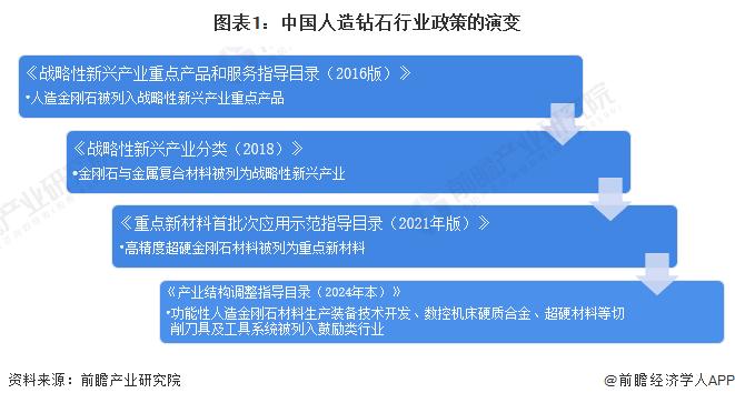 重磅！2024年中国及31省市人造钻石行业政策汇总及解读（全）重点推动工业用人造钻石研发和应用