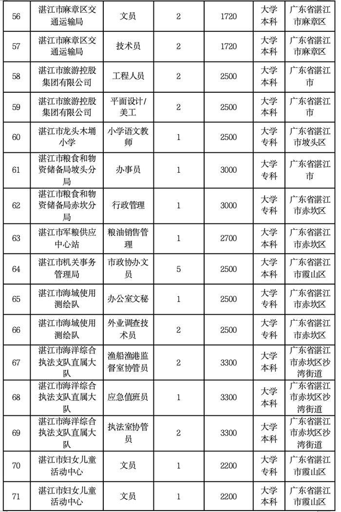 招590人！湛江新一批就业见习岗位来了→