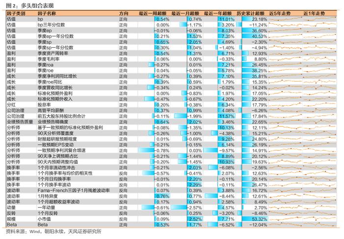 估值、波动率因子表现较好