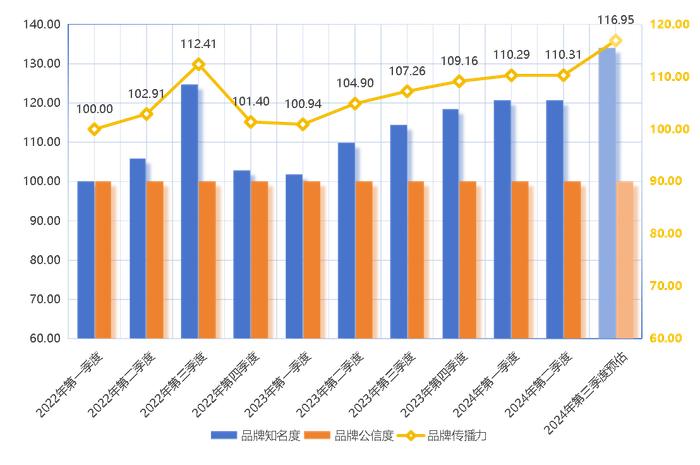 新华指数丨2024年二季度静乐藜麦品牌传播力稳步增强 数字化转型推动产业高质量发展