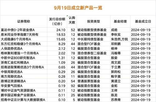 一天内16只新基金扎堆成立，新发市场渐显暖意