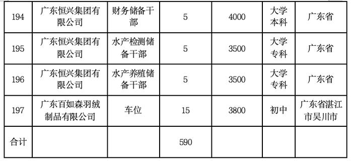 招590人！湛江新一批就业见习岗位来了→