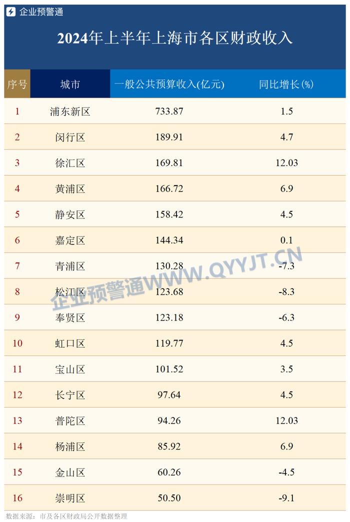 上海16区上半年一般公共预算收入：徐汇、普陀大涨 5区增速为负