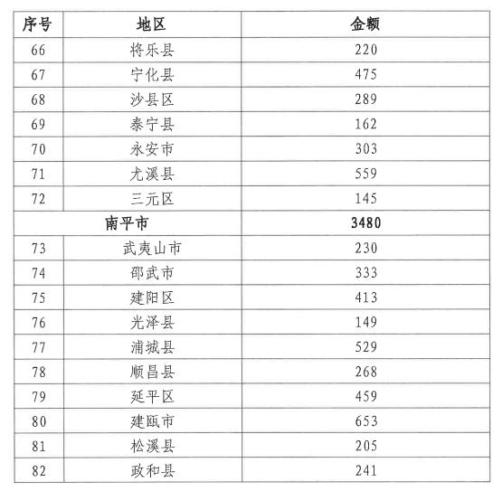 超3.8亿元！福建下达养老保险中央补助资金