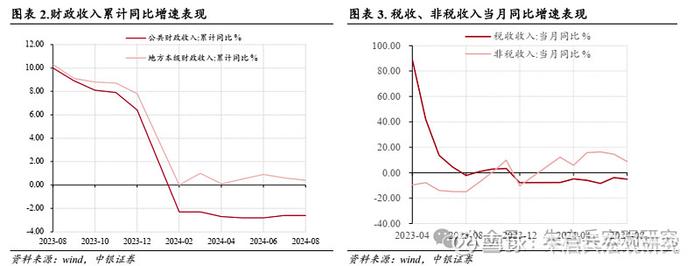 中银宏观拓宽地方政府收入来源需加速落实1-8月财政数据点评