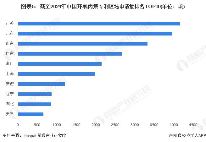 2024年中国环氧丙烷行业区域竞争格局分析 山东省环氧丙烷产业具备竞争优势【组图】