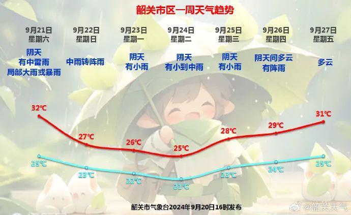 暂别秋老虎！韶关下周降4℃—8℃