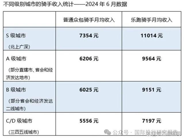 骑手求 1 元高温费！美团研究院报告看王兴为什么不给骑手社保：牛马用不完！745 万骑手88.7%骑手人均月收入 2000 元！