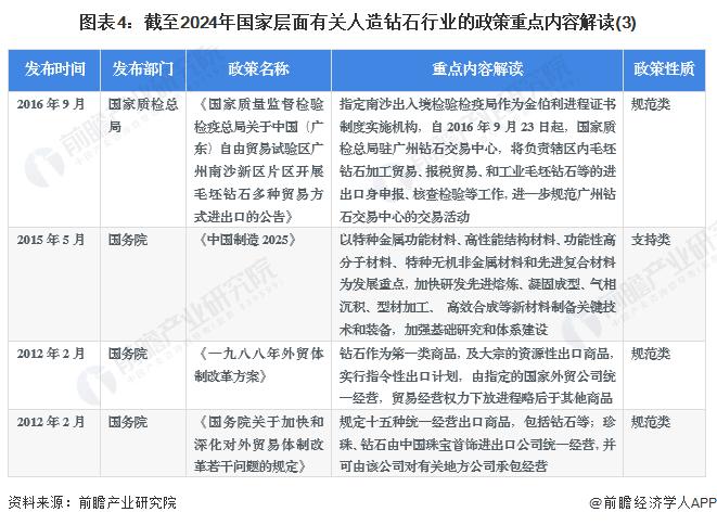 重磅！2024年中国及31省市人造钻石行业政策汇总及解读（全）重点推动工业用人造钻石研发和应用