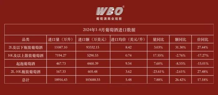 8月葡萄酒进口额增长11.6%，法国重回单月第一，澳大利亚环比下滑