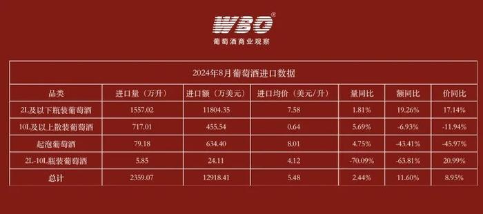 8月葡萄酒进口额增长11.6%，法国重回单月第一，澳大利亚环比下滑