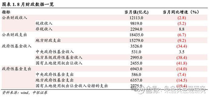 中银宏观拓宽地方政府收入来源需加速落实1-8月财政数据点评