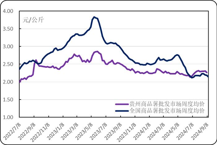 图2. 近年全国和贵州商品薯批发周度均价走势图