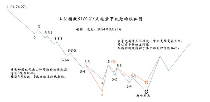 趋势结构模拟图