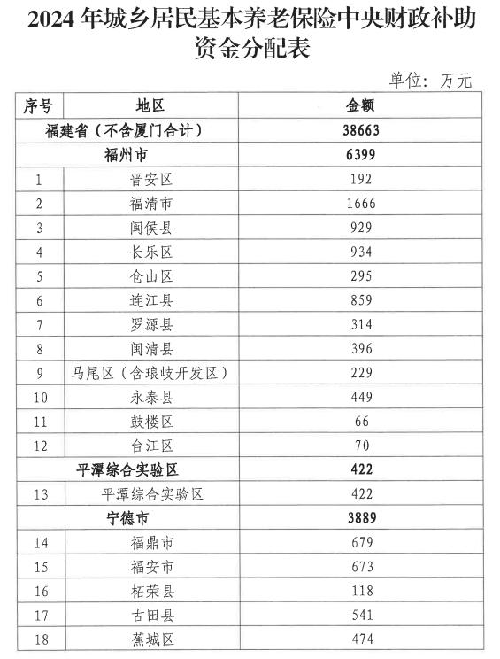 超3.8亿元！福建下达养老保险中央补助资金