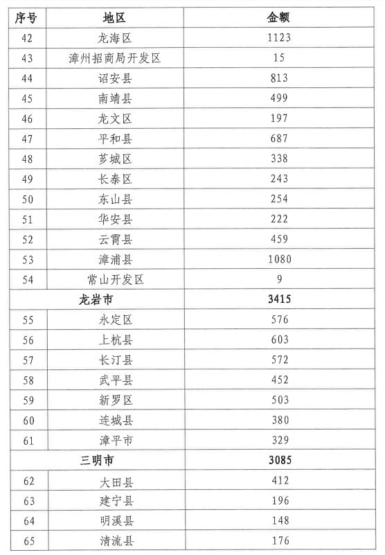 超3.8亿元！福建下达养老保险中央补助资金