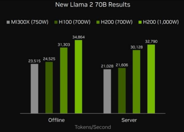 AMD 即将夺得英伟达的 AI 领先地位