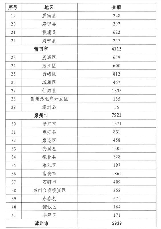 超3.8亿元！福建下达养老保险中央补助资金