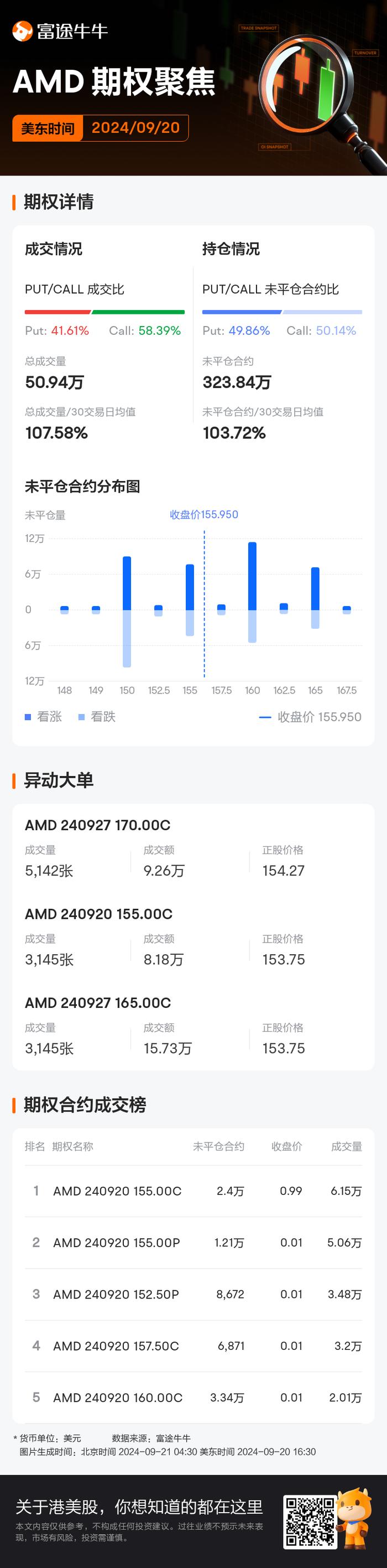 美国超微公司期权聚焦：9月20日成交50.94万张，未平仓合约323.84万张