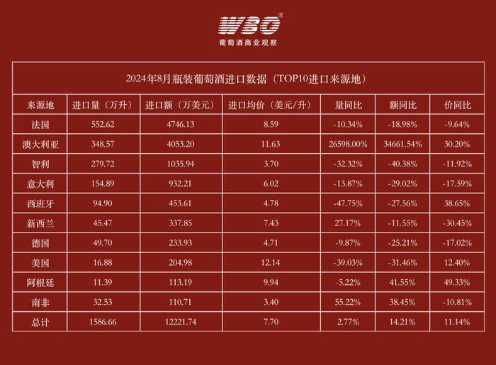 8月葡萄酒进口额增长11.6%，法国重回单月第一，澳大利亚环比下滑