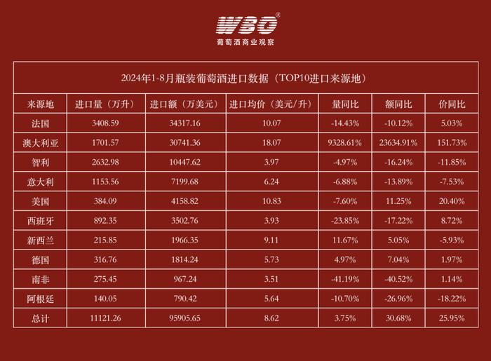 8月葡萄酒进口额增长11.6%，法国重回单月第一，澳大利亚环比下滑