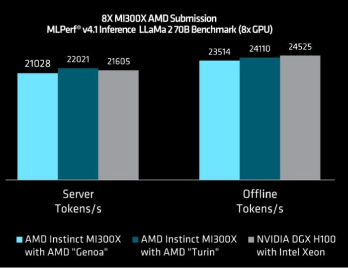 AMD 即将夺得英伟达的 AI 领先地位