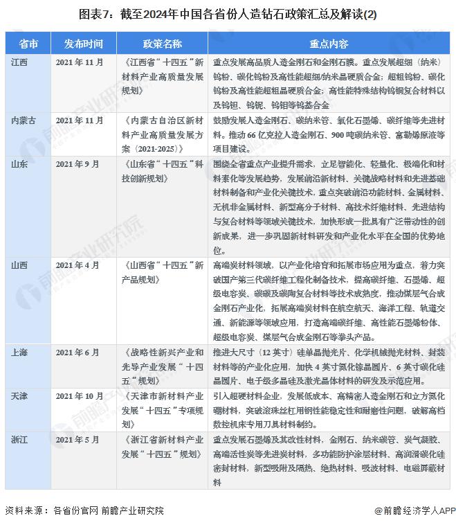 重磅！2024年中国及31省市人造钻石行业政策汇总及解读（全）重点推动工业用人造钻石研发和应用