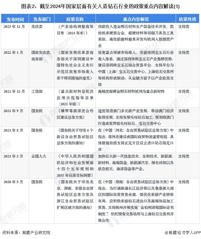 重磅！2024年中国及31省市人造钻石行业政策汇总及解读（全）重点推动工业用人造钻石研发和应用