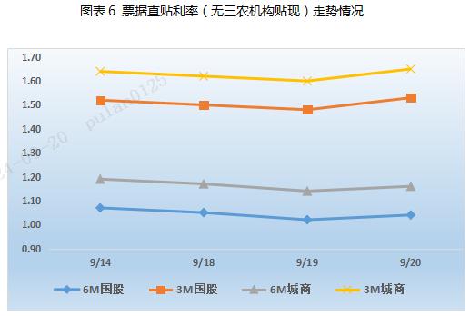 票据周评：票价跌后回暖（2024.9.18-9.20）