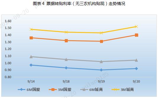 票据周评：票价跌后回暖（2024.9.18-9.20）