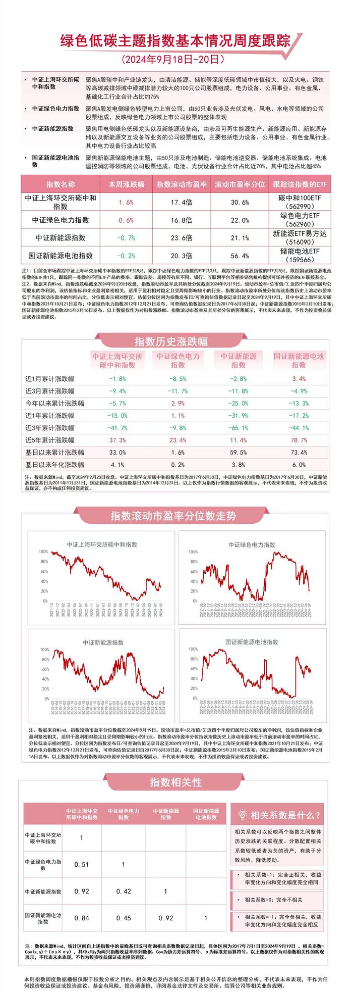 布局绿色低碳主题，关注碳中和100ETF（562990）、储能电池ETF（159566）等产品后续走势