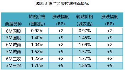 票据周评：票价跌后回暖（2024.9.18-9.20）