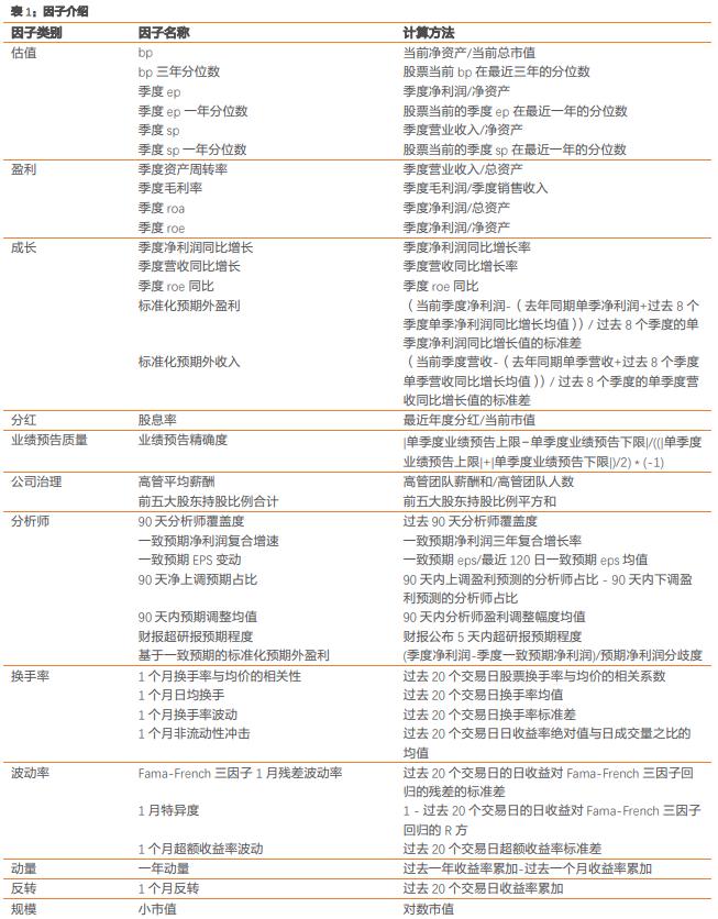 估值、波动率因子表现较好