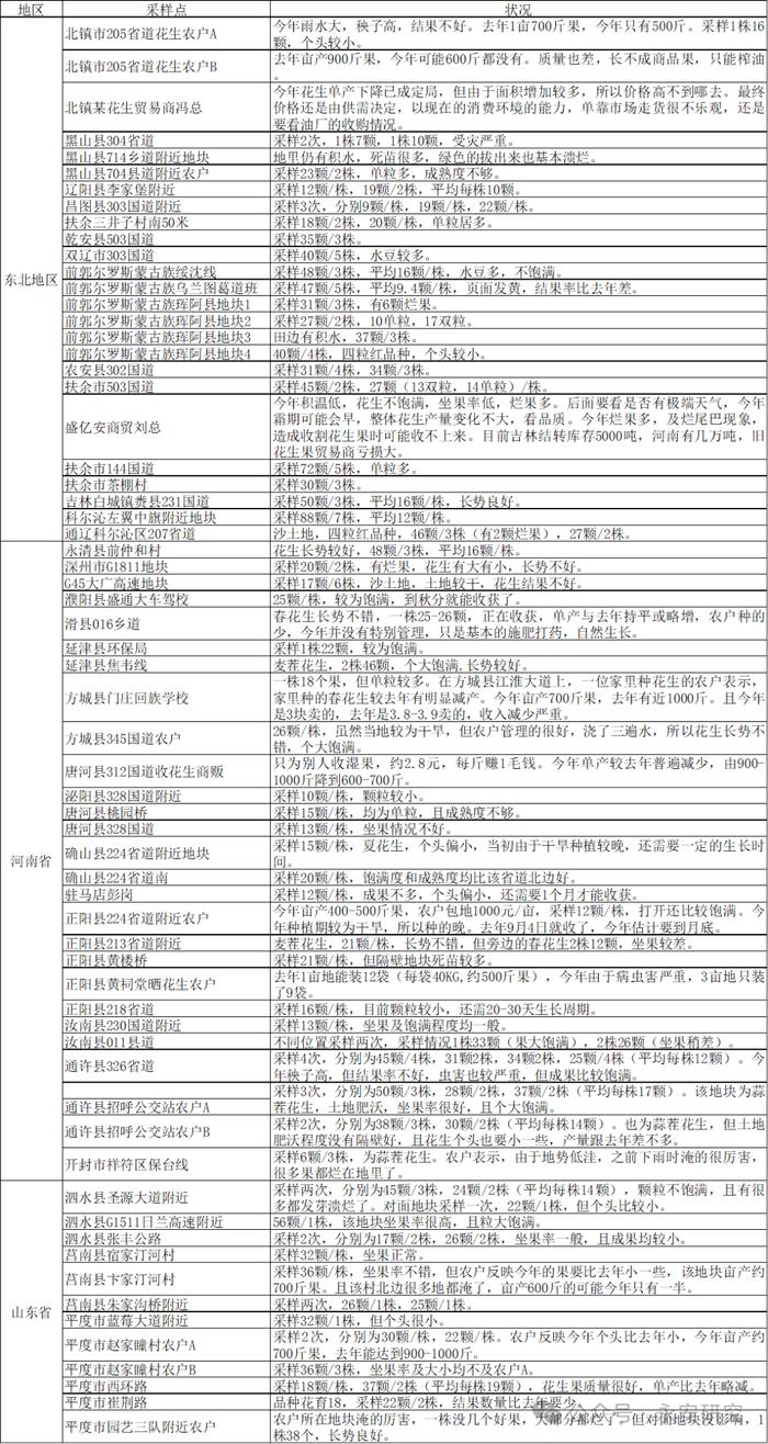 调研报告丨东北地区、河南省及山东部分花生产区走访实录