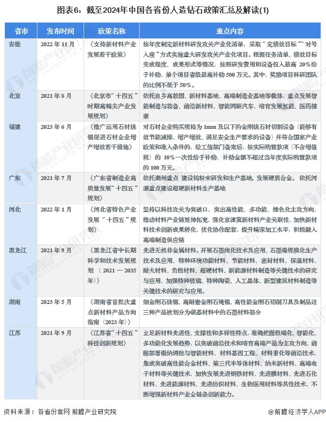 重磅！2024年中国及31省市人造钻石行业政策汇总及解读（全）重点推动工业用人造钻石研发和应用