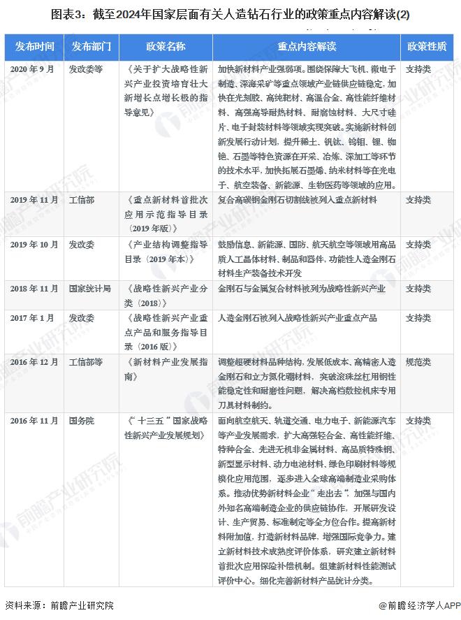 重磅！2024年中国及31省市人造钻石行业政策汇总及解读（全）重点推动工业用人造钻石研发和应用