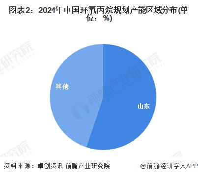 2024年中国环氧丙烷行业区域竞争格局分析 山东省环氧丙烷产业具备竞争优势【组图】