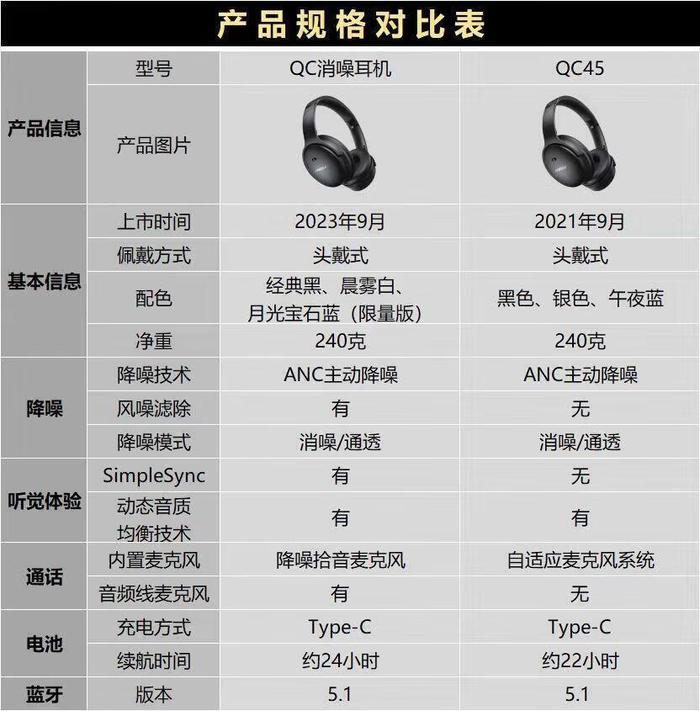 949 元 24 期免息：Bose QuietComfort SE 无线降噪耳机京东新低