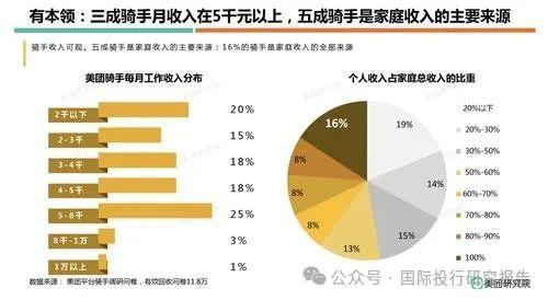 骑手求 1 元高温费！美团研究院报告看王兴为什么不给骑手社保：牛马用不完！745 万骑手88.7%骑手人均月收入 2000 元！