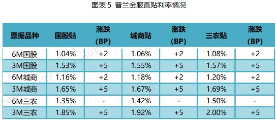 票据周评：票价跌后回暖（2024.9.18-9.20）