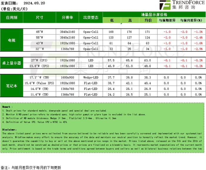 集邦咨询：电视、显示器面板需求持续转弱 面板厂减产难改9月价格跌势