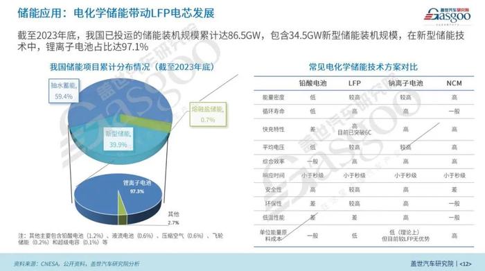 【动力电池全景解析】磷酸铁锂、固态与大圆柱电池等产业与技术发展报告 | 盖世汽车研究院