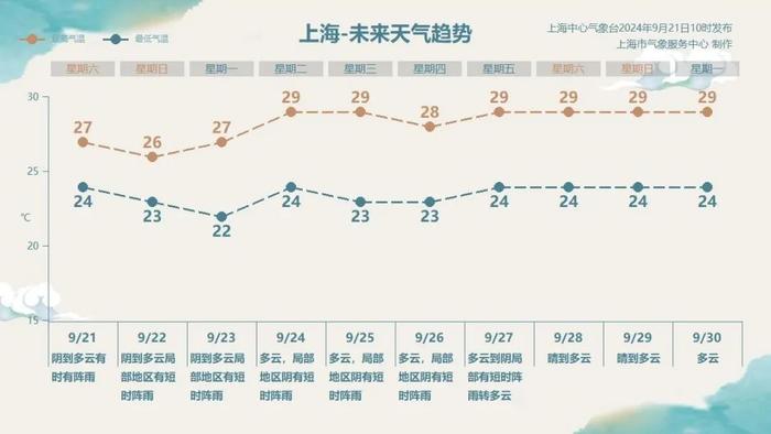 上海人注意：冷空气已到达！多区高挂大风蓝色预警，下周最高温2字头…网友：喜大普奔